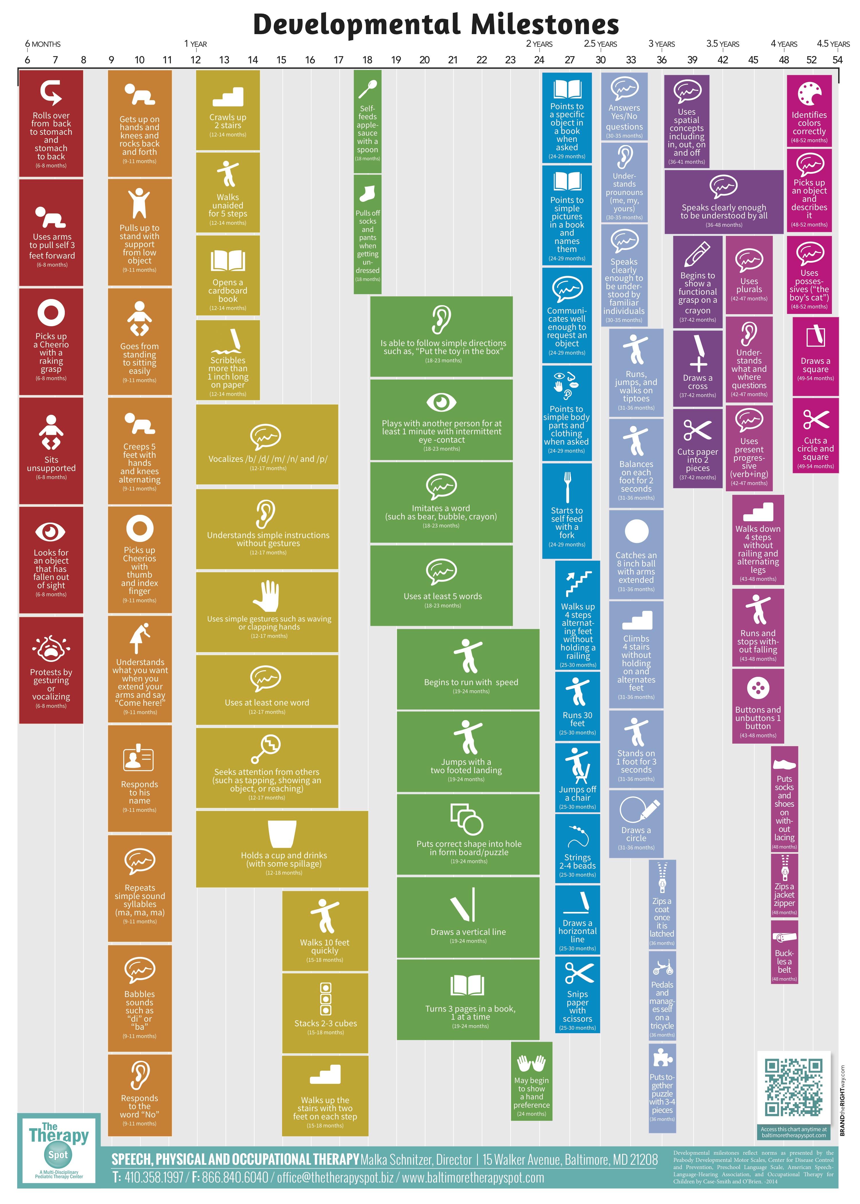 Early Developmental Milestones Chart