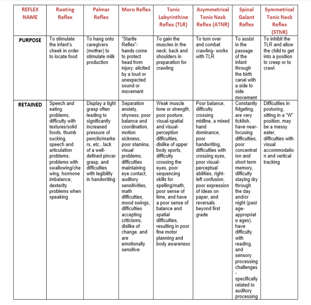 Primitive Reflexes Chart